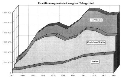 Altersaufbau der Bevlkerung im Ruhrgebiet am 31. Dezember 2000