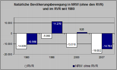 Natrliche Bevlkerungsbewegungen in NRW (ohne den RVR) und im RVR seit 1980