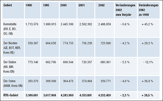 Regionale Differenzierungen der Übernachtungen im Ruhrgebiet 1990 - 2002
